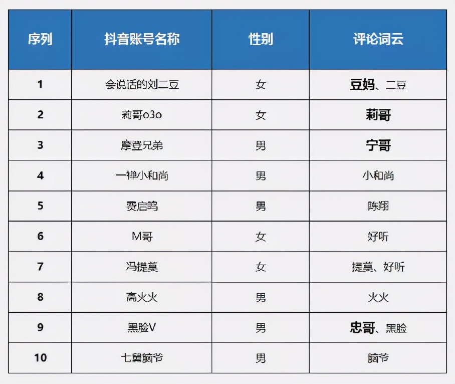 抖音每周人气榜,抖音人气榜第一多少钱