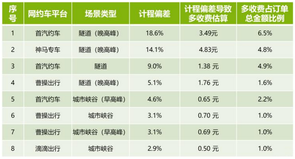 享道出行计费价格,享道出行计费规则