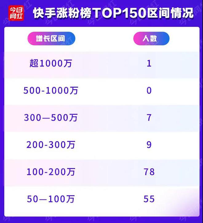 抖音涨粉200万粉丝,抖音涨粉200万粉丝要多久