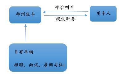 神州专车b2c模式受推崇,神州专车的商业模式