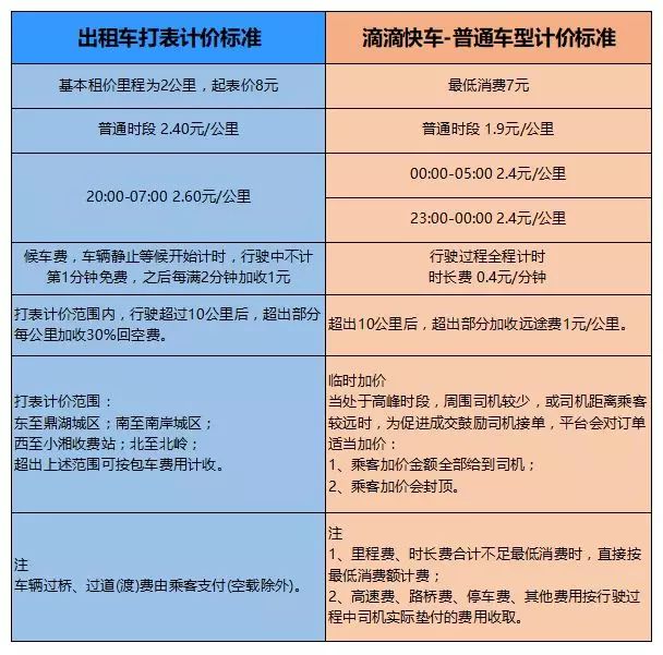 重庆滴滴出租车价格,重庆出租车贵还是滴滴贵