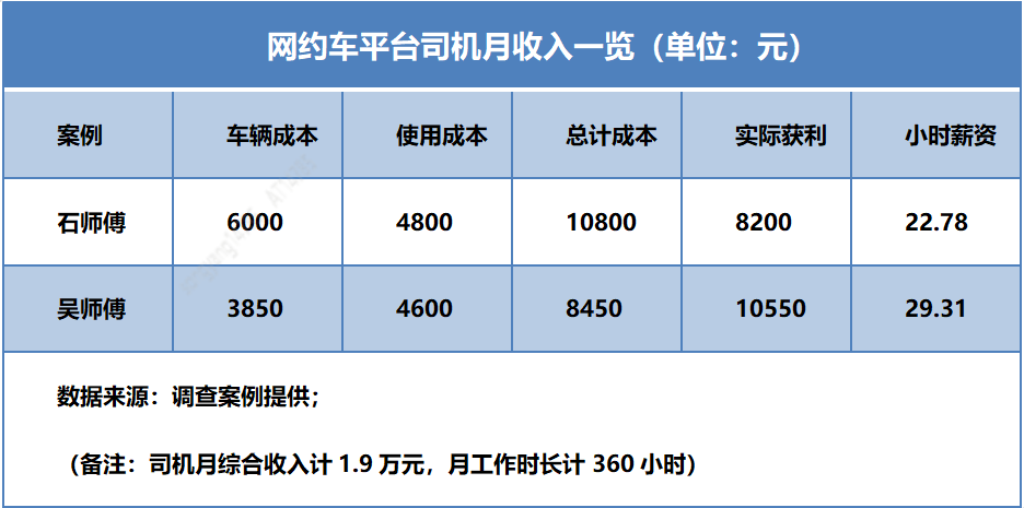 武汉高德网约车司机收入,武汉高德网约车怎么样