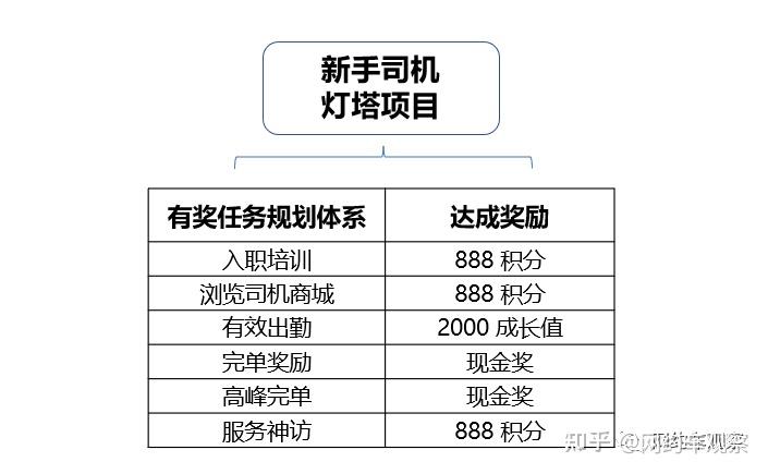 享道出行司机奖励会有多久,享道出行司机工资怎么结算