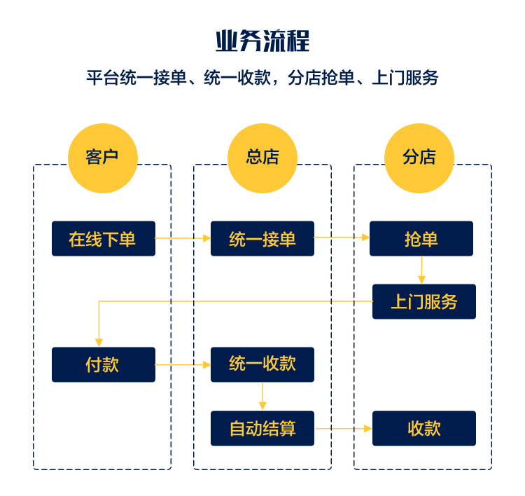 哈啰出行抢单与自动抢单区别,哈罗 自动抢单